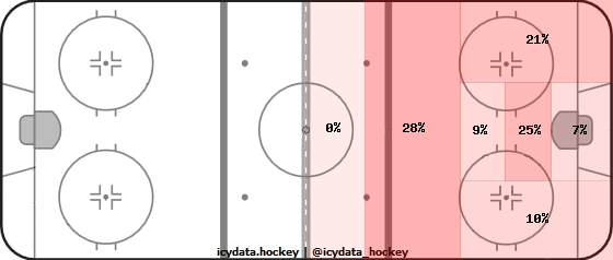 Goal Heat Map