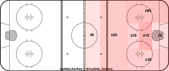 Shot Heat Map