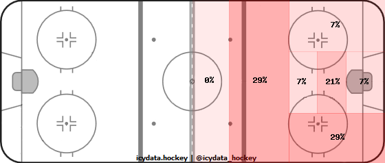 Goal Heat Map