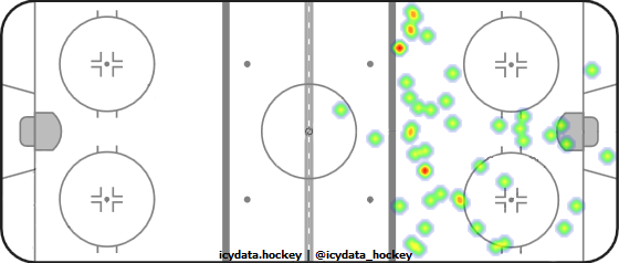 Shot Heat Map