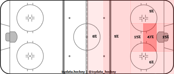 Goal Heat Map