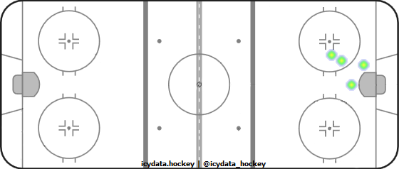 Goal Heat Map