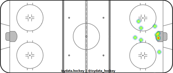 Goal Heat Map