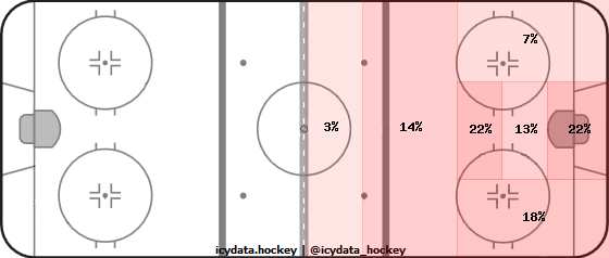 Shot Heat Map