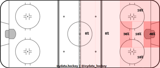 Goal Heat Map