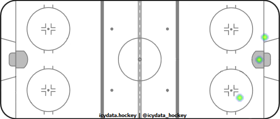 Shot Heat Map