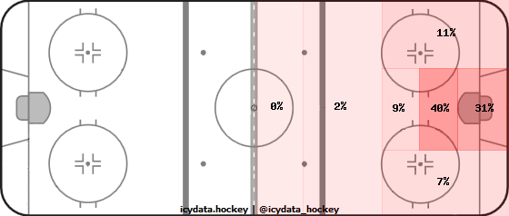 Shot Heat Map