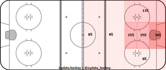 Goal Heat Map