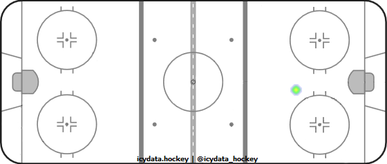 Goal Heat Map