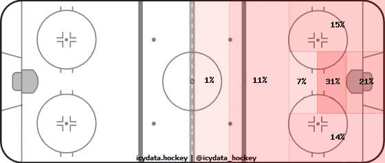 Shot Heat Map