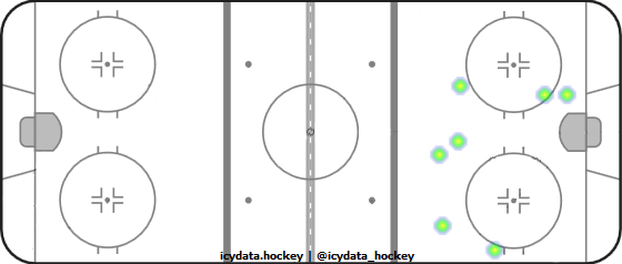 Goal Heat Map