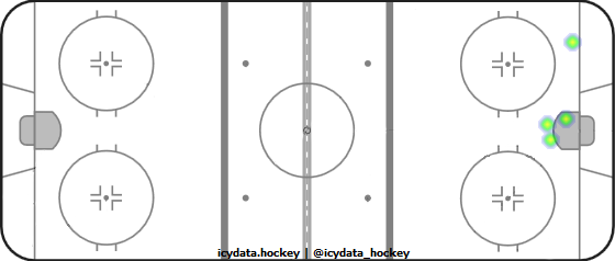 Goal Heat Map