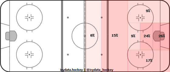 Shot Heat Map