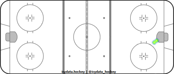 Goal Heat Map