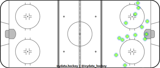 Shot Heat Map