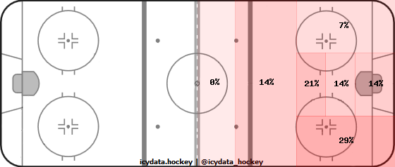 Shot Heat Map