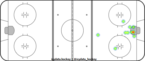 Goal Heat Map