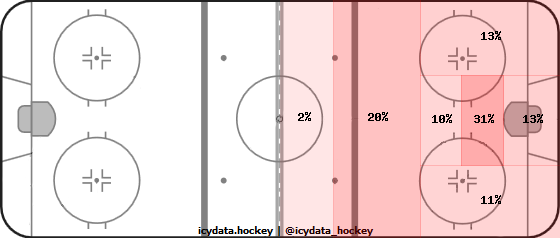 Shot Heat Map