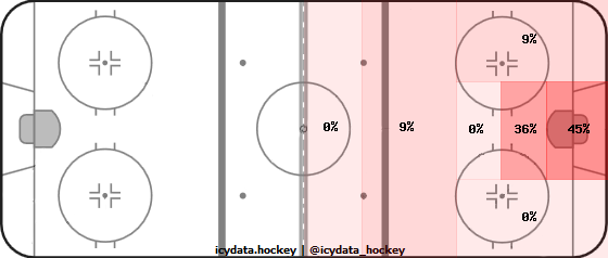 Goal Heat Map