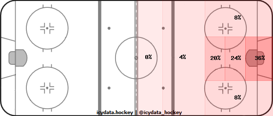 Shot Heat Map