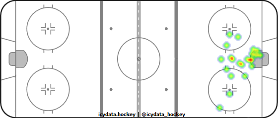 Goal Heat Map