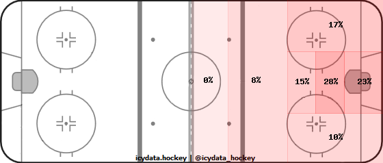 Shot Heat Map