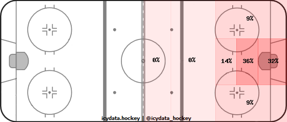 Goal Heat Map