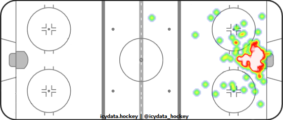 Goal Heat Map