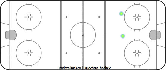 Goal Heat Map