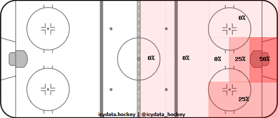 Shot Heat Map