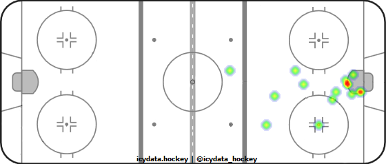 Shot Heat Map