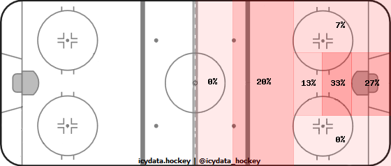 Shot Heat Map