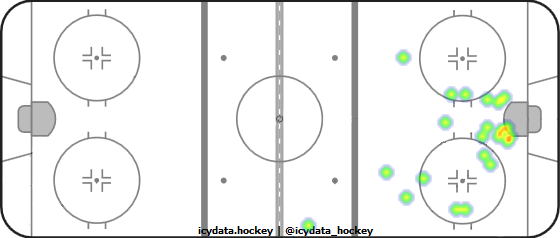 Shot Heat Map