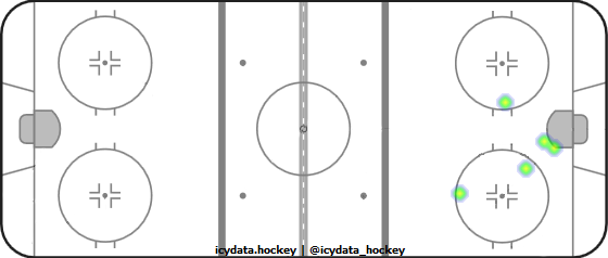 Goal Heat Map