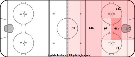 Shot Heat Map