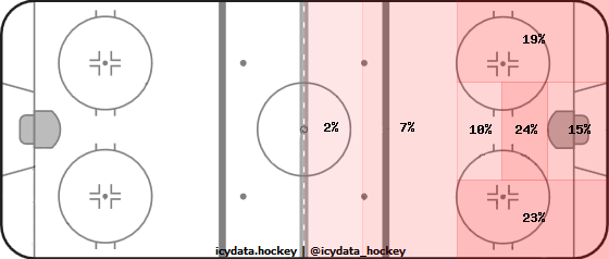 Shot Heat Map