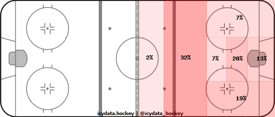 Shot Heat Map