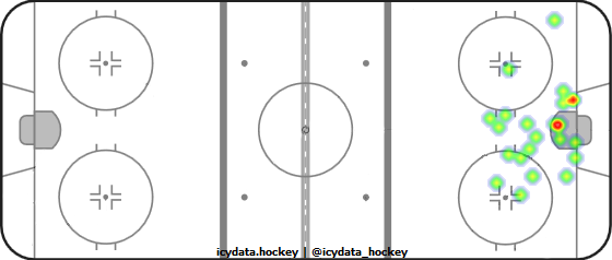 Goal Heat Map