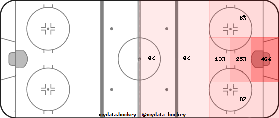 Goal Heat Map