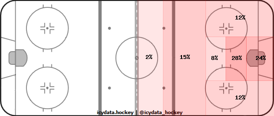 Shot Heat Map