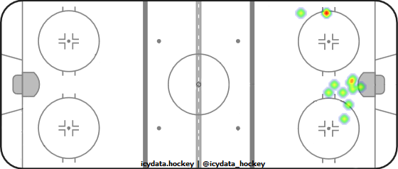 Goal Heat Map