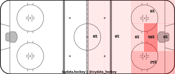 Goal Heat Map