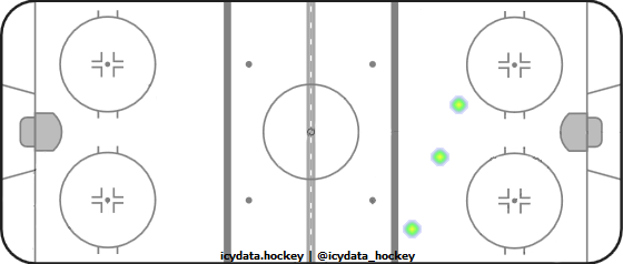 Shot Heat Map