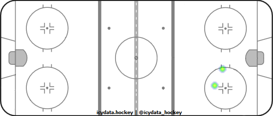 Shot Heat Map