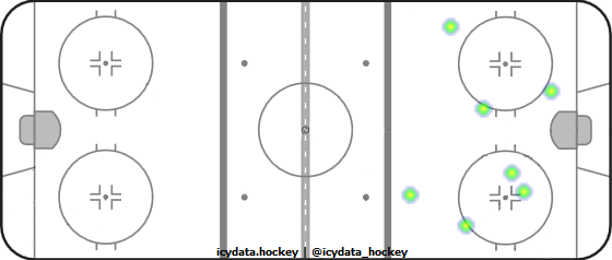 Goal Heat Map