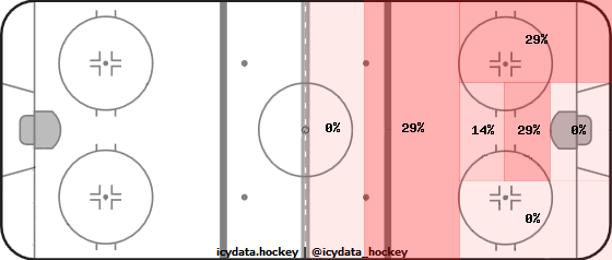 Goal Heat Map