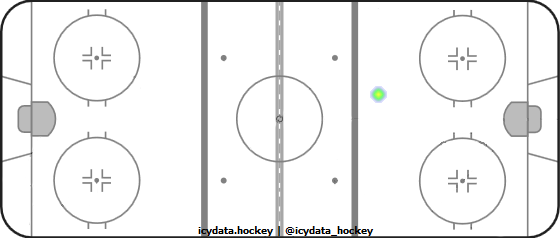 Goal Heat Map