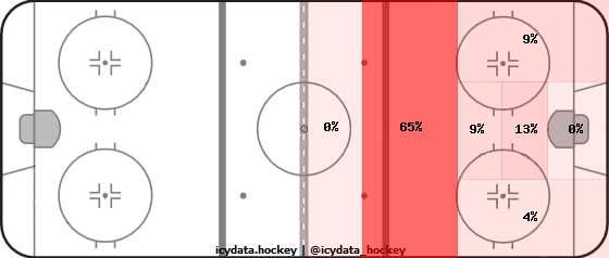 Shot Heat Map