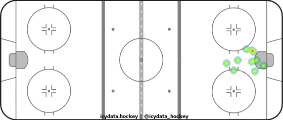 Goal Heat Map