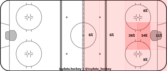 Shot Heat Map